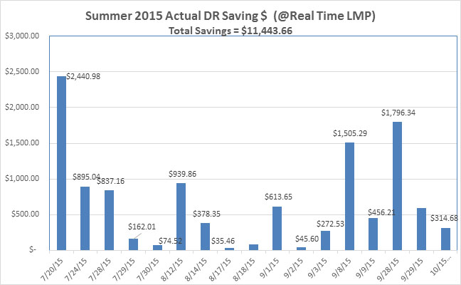 Summer 2015 Actual DR Savings Chart