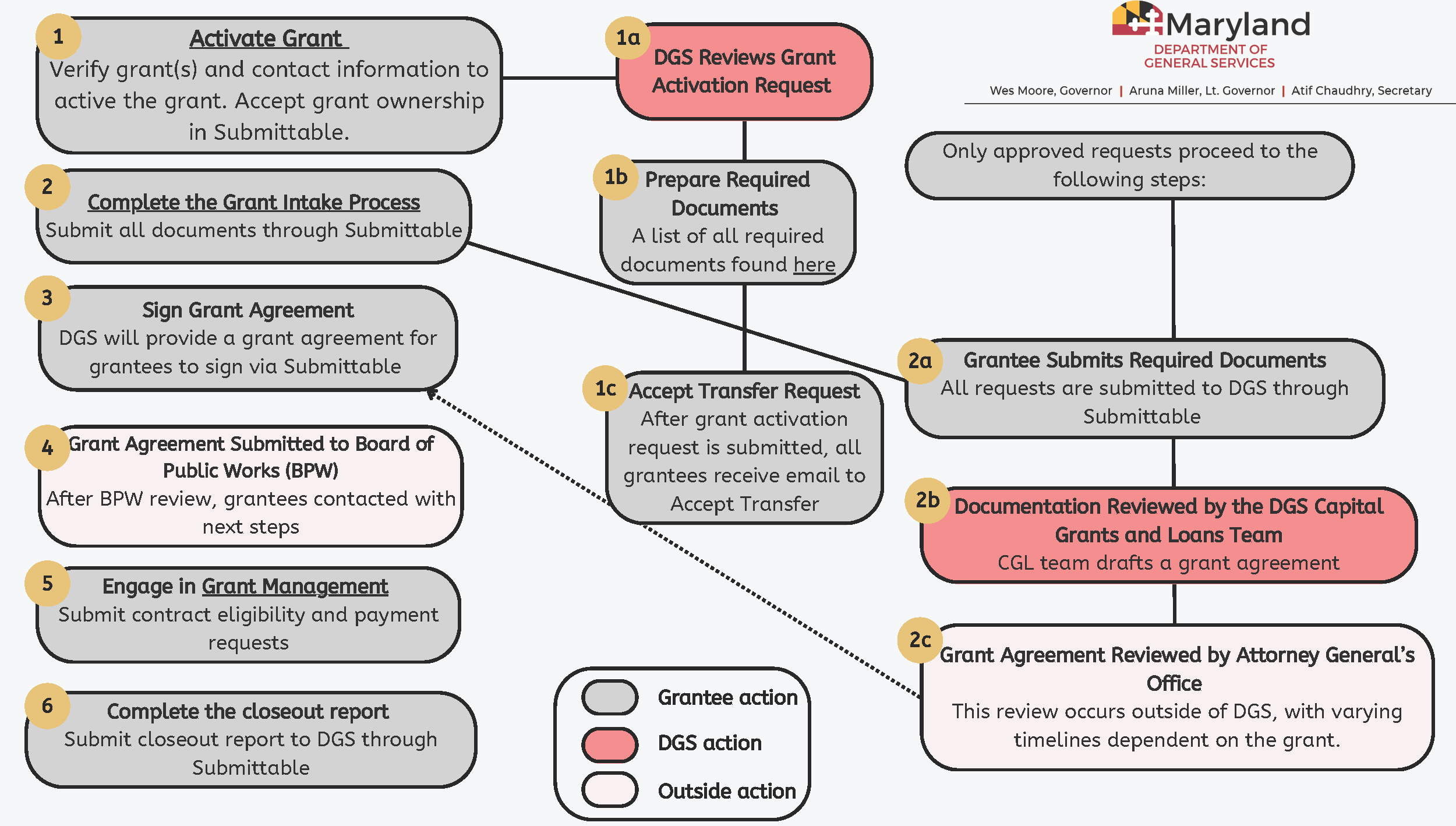 A flowchart from the Maryland Department of General Services showing the grant journey...steps to get a grant reviewed... or accepted. Step 1 [Grantee action]: Activate Grant - Verify grant(s) and contact information to active the grant. Accept grant ownership in Submittable. Step 2 [Grantee action]: Complete the Grant Intake Process - Submit all documents through Submittable Step 3 [Grantee action]: Sign Grant Agreement - DGS will provide a grant agreement for grantees to sign via Submittable Step 4 [Outside action]: Grant Agreement Submitted to Board of Public Works (BPW) - After BPW review, grantees contacted with next steps Step 5 [Grantee action]: Engage in Grant Management - Submit contract eligibility and payment requests Step 6 [Grantee action]: Complete the closeout report - Submit closeout report to DGS through Submittable Step 1a [DGS Action]: DGS Review Grant Activation Request Step 1b [Grantee action]: Prepare Required Documents - A list of all required documents found here Step 1c [Grantee action]: Accept Transfer Request - After grant activation request is submitted, all grantees receive email to Accept Transfer Only approved requests proceed to the following steps: Step 2a [Grantee action]: Grantee Submits Required Documents - All requests are submitted to DGS through Submittable Step 2b [DGS Action]: Documentation Reviewed by the DGS Capital Grants and Loans Team - CGL team drafts a grant agreement Step 2c [Outside action]: Grant Agreement Reviewed by Attorney General's Office - This review occurs outside of DGS, with varying timelines dependent on the grant.