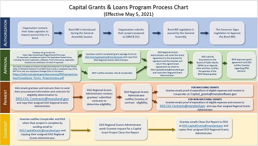 Capital Grants Process Chart